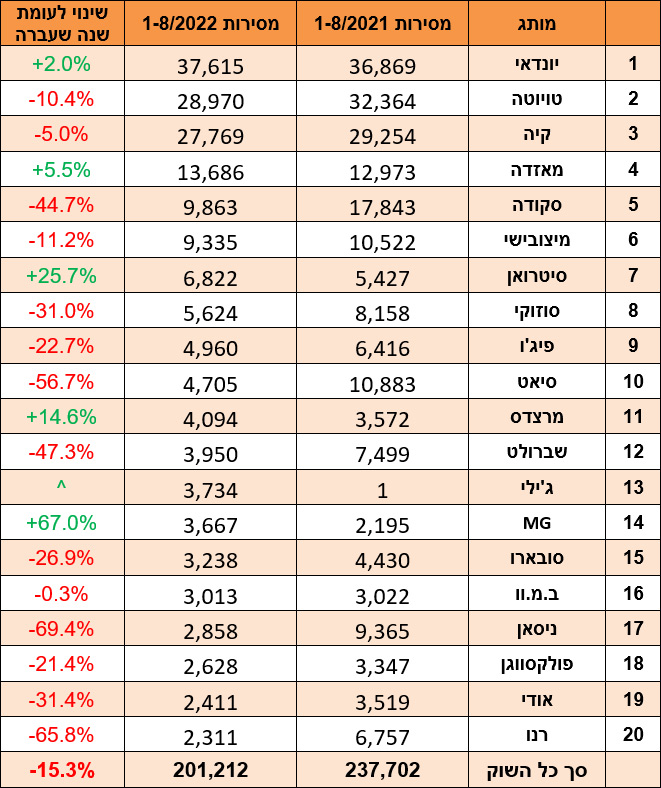 טבלת מסירות רכב לפי מותג